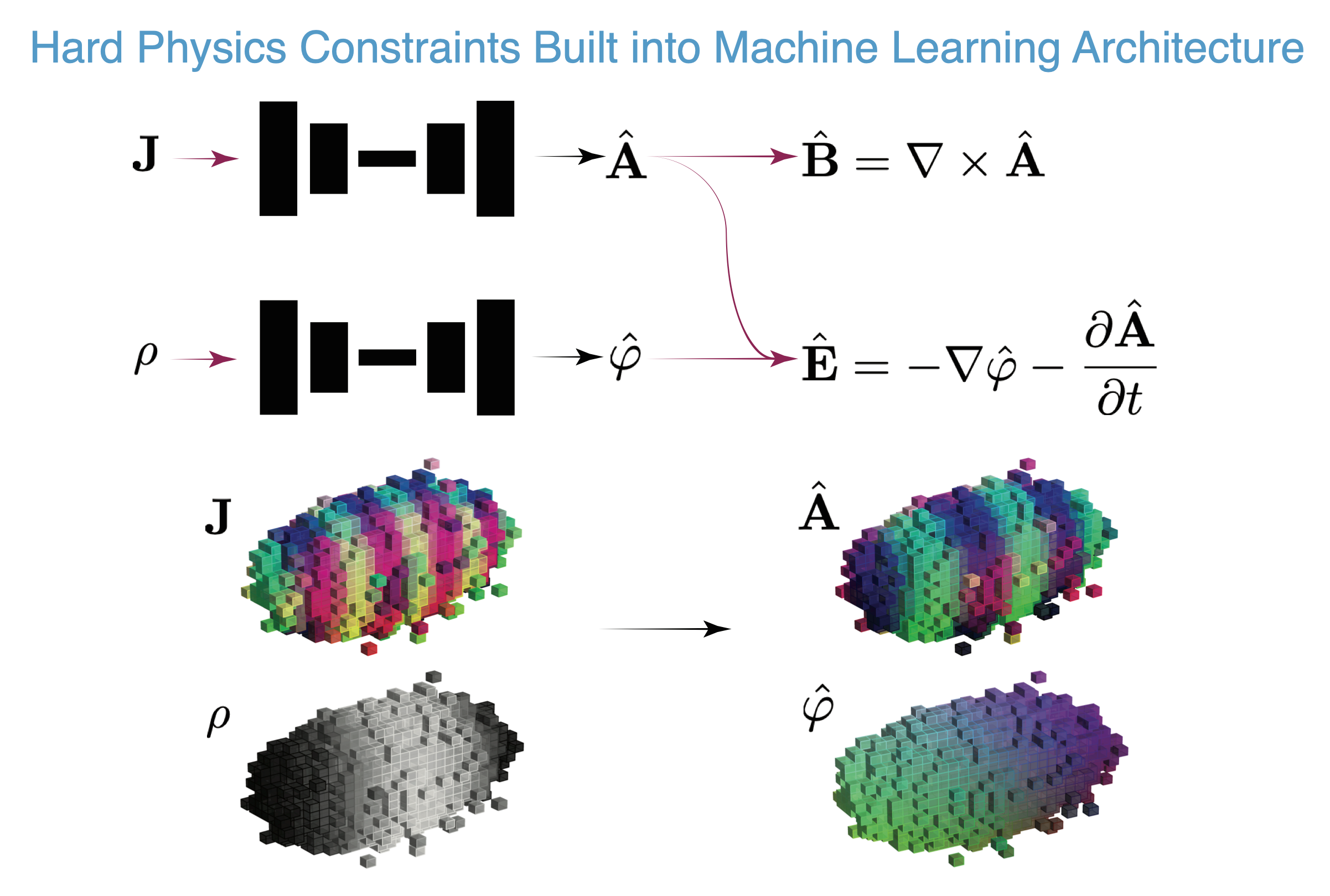 Schematic of the physics constrained 3D convolutional neural network-based neural operators